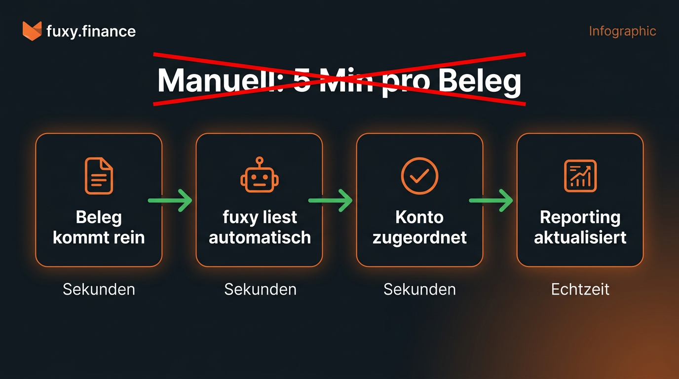 Prozessdiagramm: Automatische Belegverarbeitung